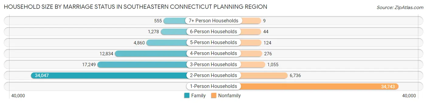Household Size by Marriage Status in Southeastern Connecticut Planning Region