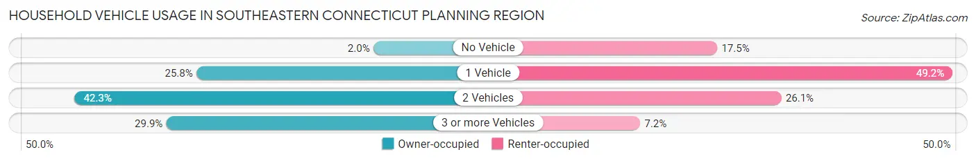 Household Vehicle Usage in Southeastern Connecticut Planning Region
