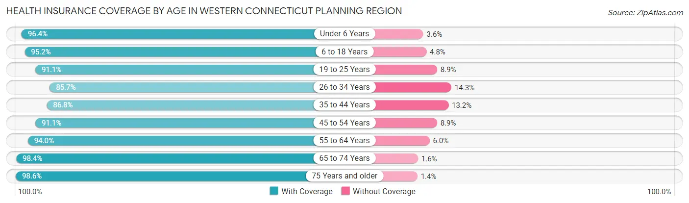 Health Insurance Coverage by Age in Western Connecticut Planning Region