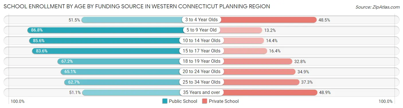 School Enrollment by Age by Funding Source in Western Connecticut Planning Region