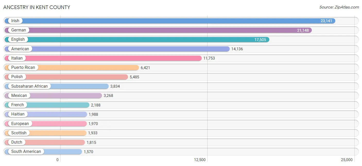 Ancestry in Kent County