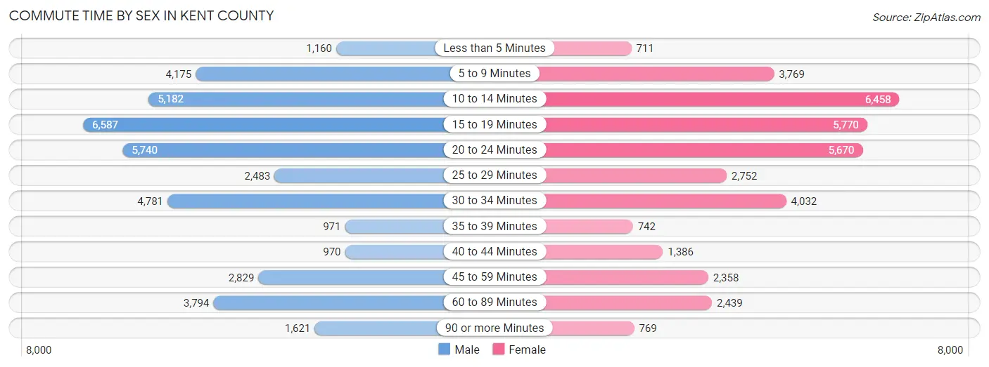 Commute Time by Sex in Kent County