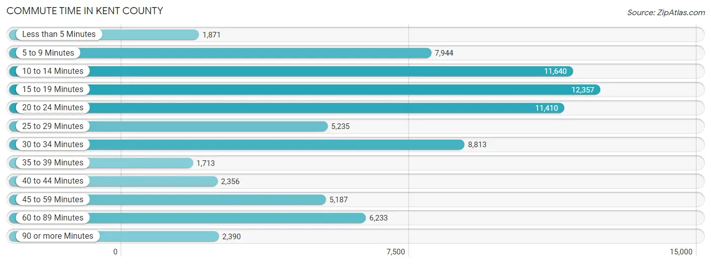 Commute Time in Kent County