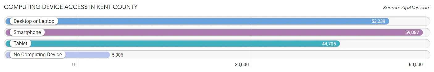 Computing Device Access in Kent County