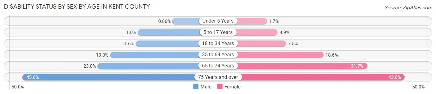 Disability Status by Sex by Age in Kent County