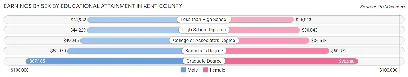 Earnings by Sex by Educational Attainment in Kent County