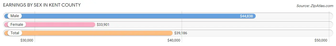 Earnings by Sex in Kent County