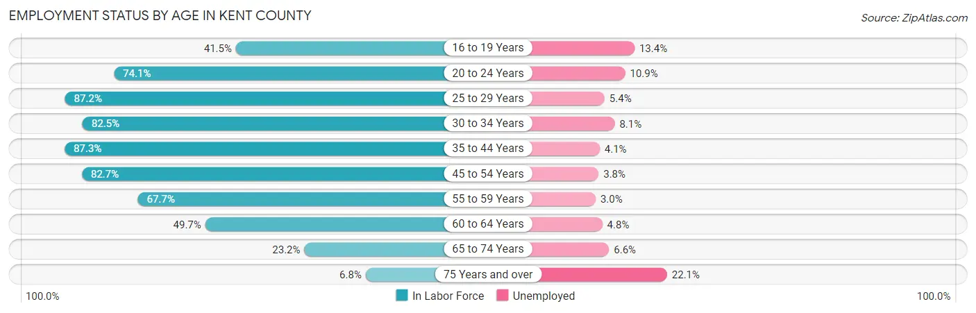 Employment Status by Age in Kent County