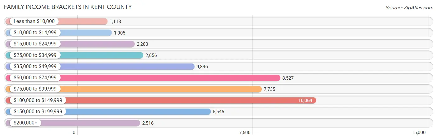 Family Income Brackets in Kent County