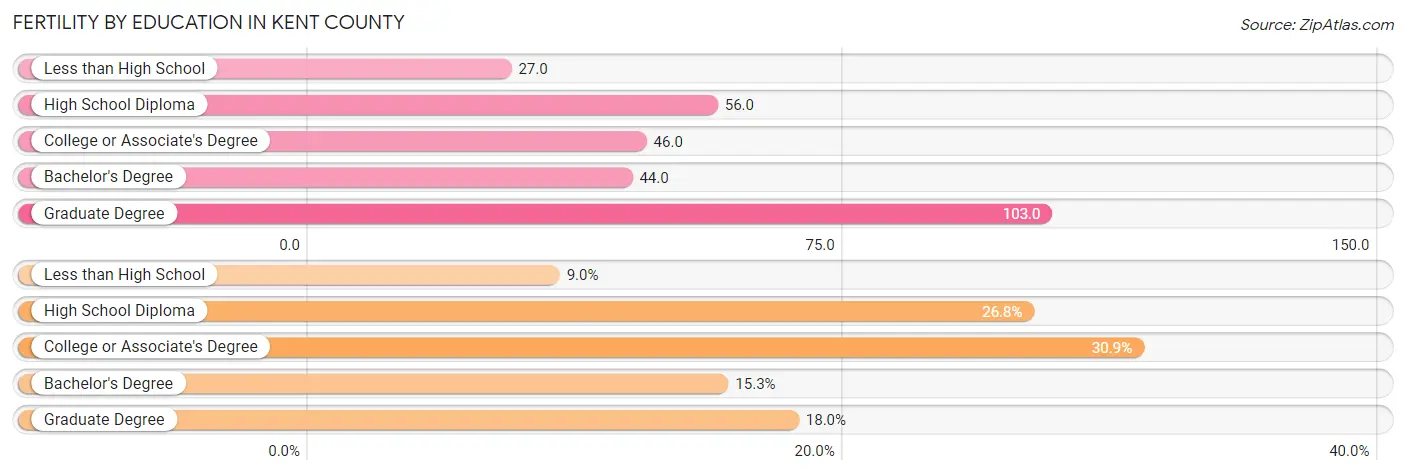 Female Fertility by Education Attainment in Kent County