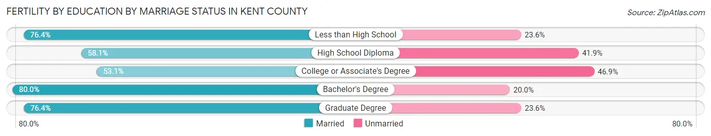 Female Fertility by Education by Marriage Status in Kent County