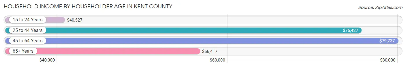 Household Income by Householder Age in Kent County