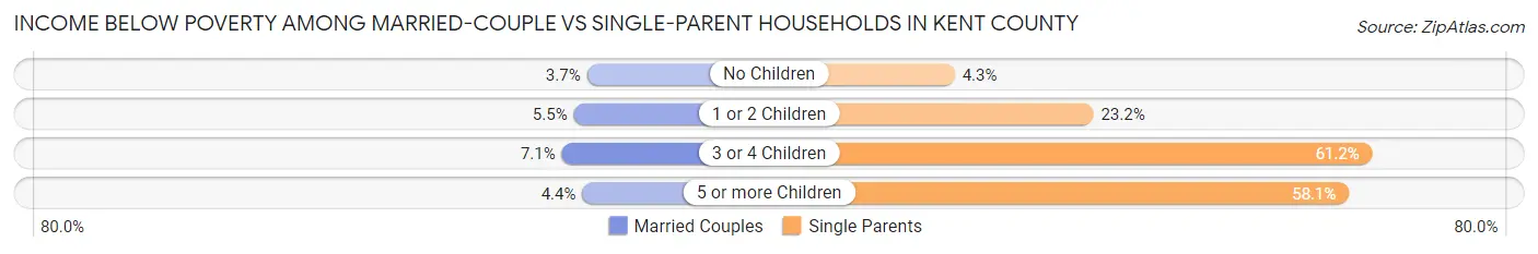 Income Below Poverty Among Married-Couple vs Single-Parent Households in Kent County