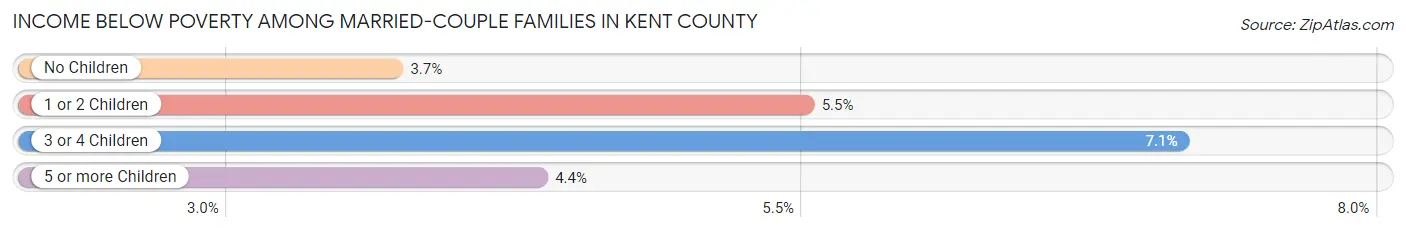 Income Below Poverty Among Married-Couple Families in Kent County