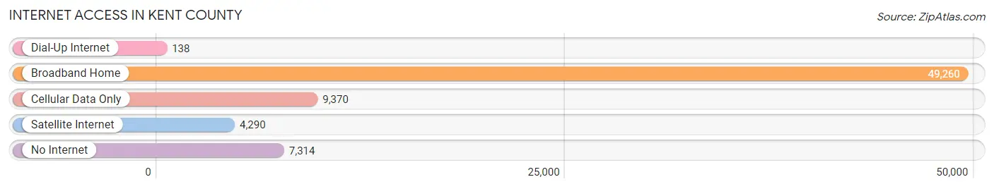 Internet Access in Kent County