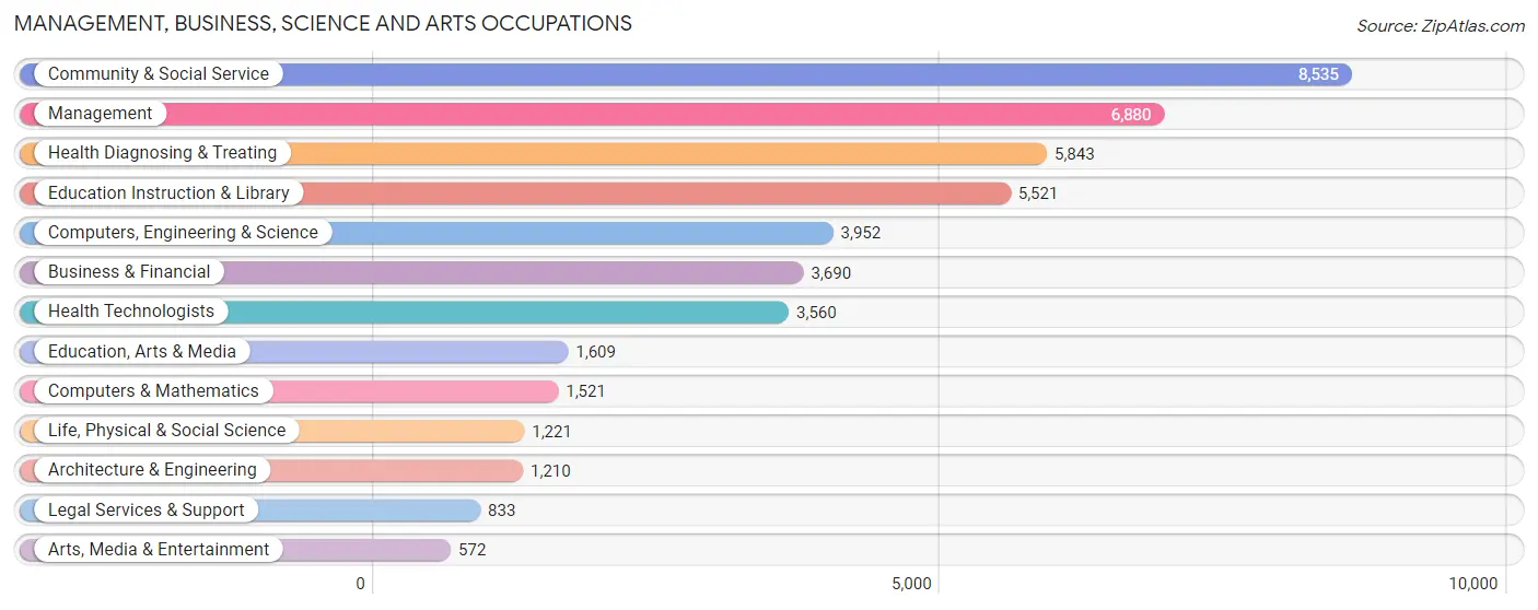 Management, Business, Science and Arts Occupations in Kent County