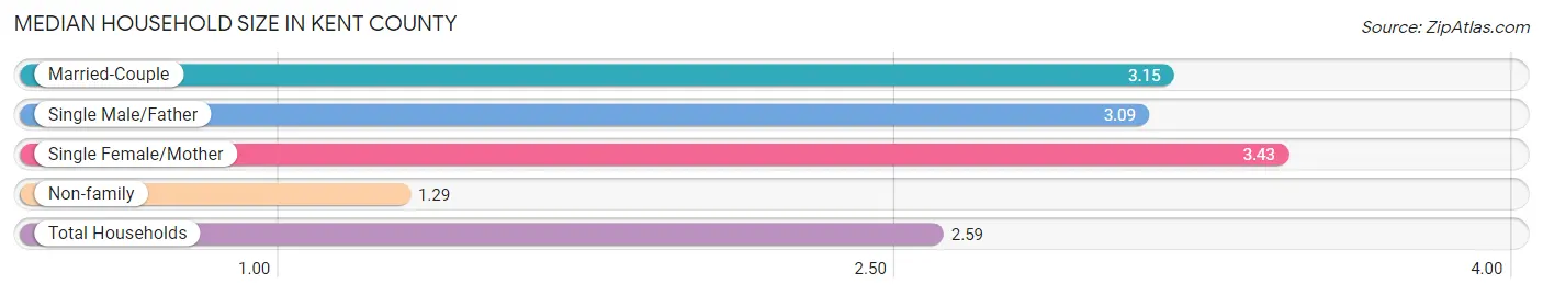 Median Household Size in Kent County