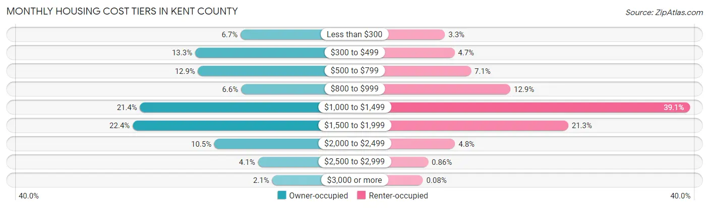 Monthly Housing Cost Tiers in Kent County