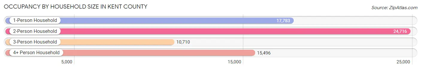 Occupancy by Household Size in Kent County