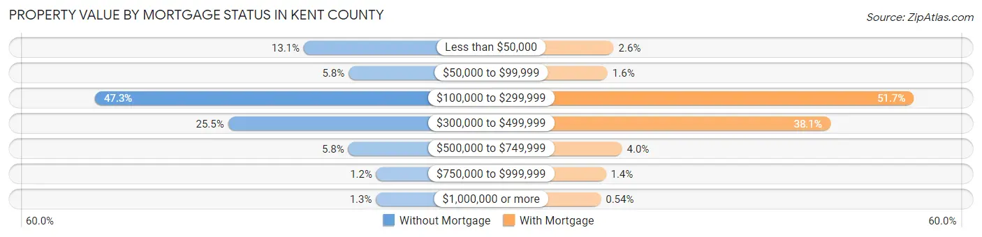 Property Value by Mortgage Status in Kent County