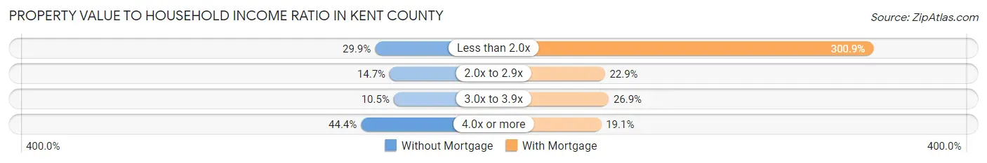 Property Value to Household Income Ratio in Kent County