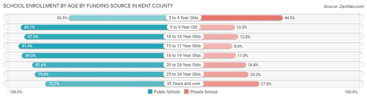 School Enrollment by Age by Funding Source in Kent County