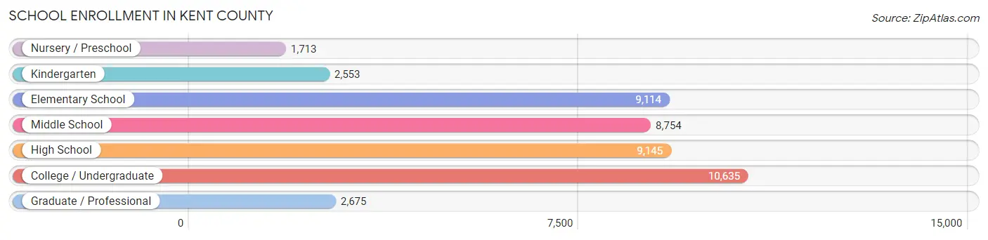 School Enrollment in Kent County