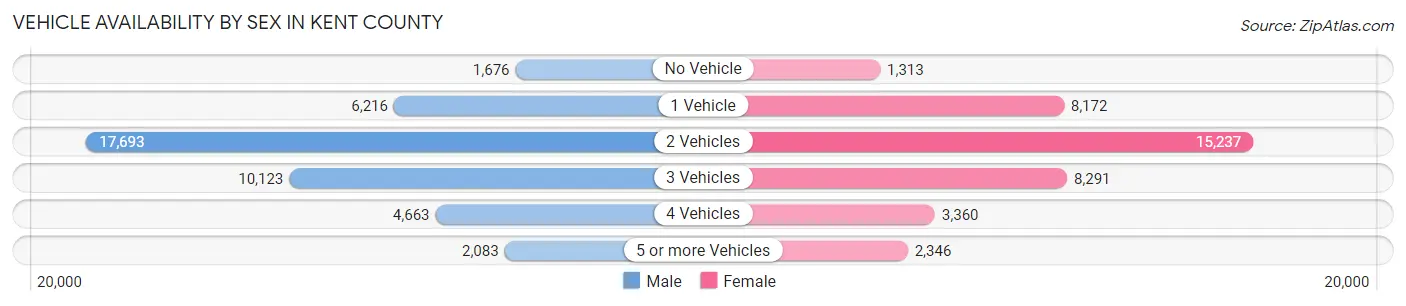 Vehicle Availability by Sex in Kent County