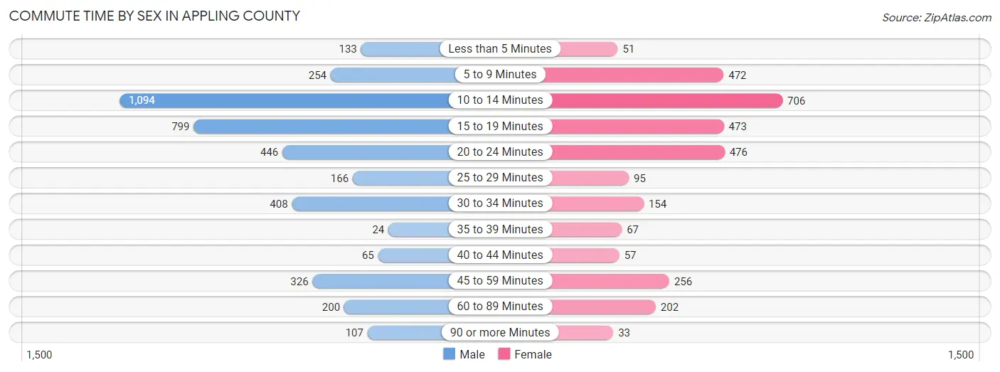 Commute Time by Sex in Appling County