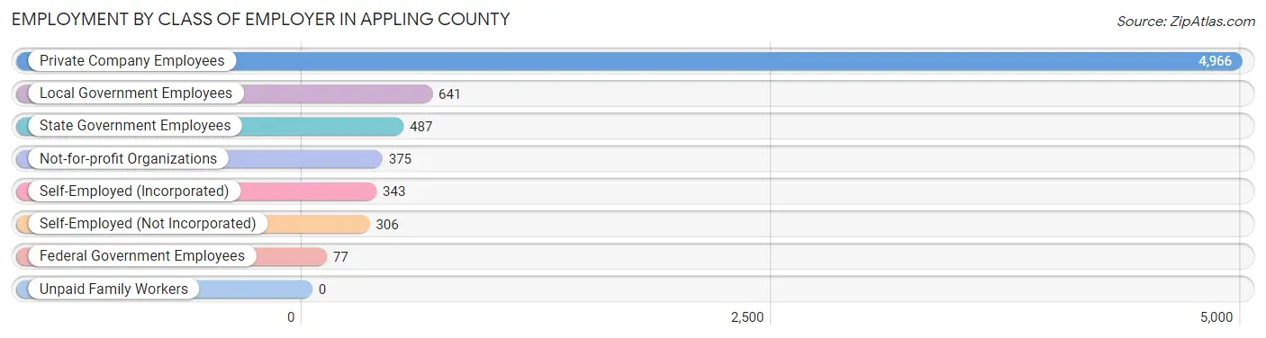 Employment by Class of Employer in Appling County