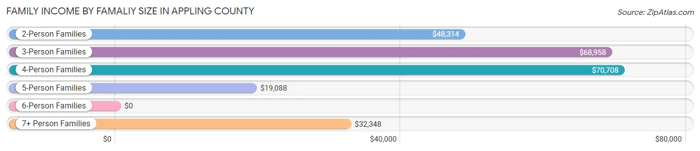 Family Income by Famaliy Size in Appling County