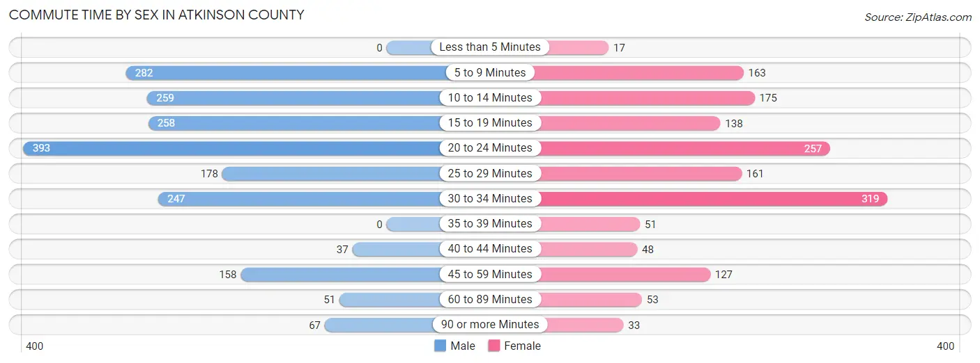 Commute Time by Sex in Atkinson County
