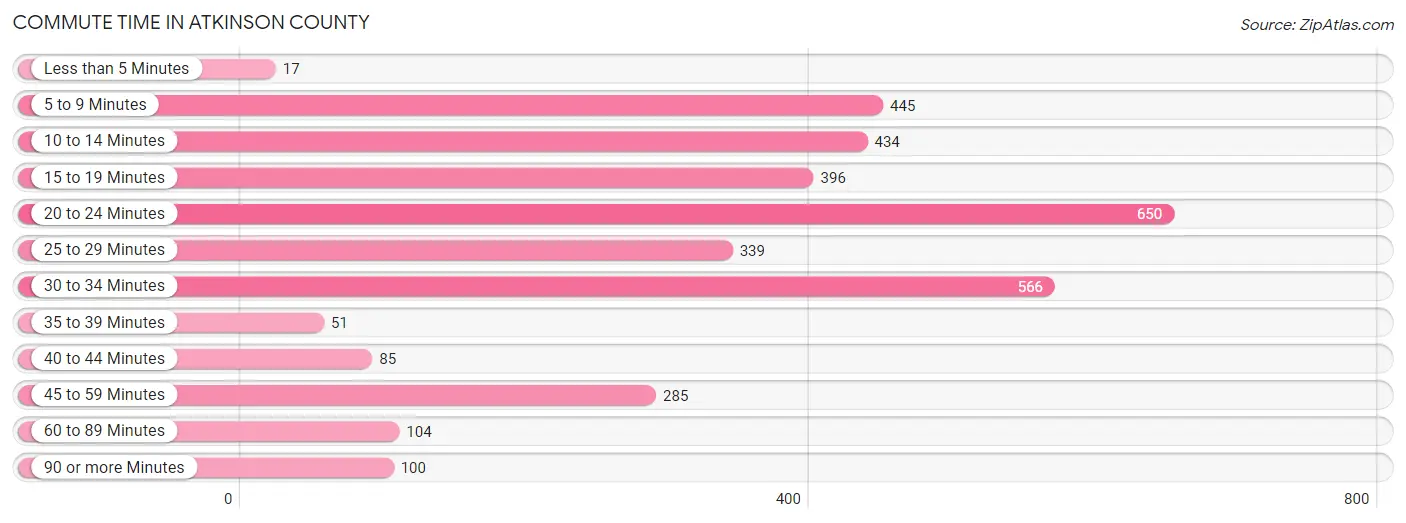Commute Time in Atkinson County