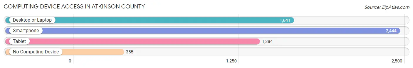 Computing Device Access in Atkinson County