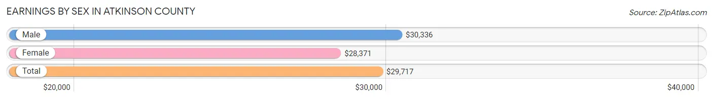 Earnings by Sex in Atkinson County