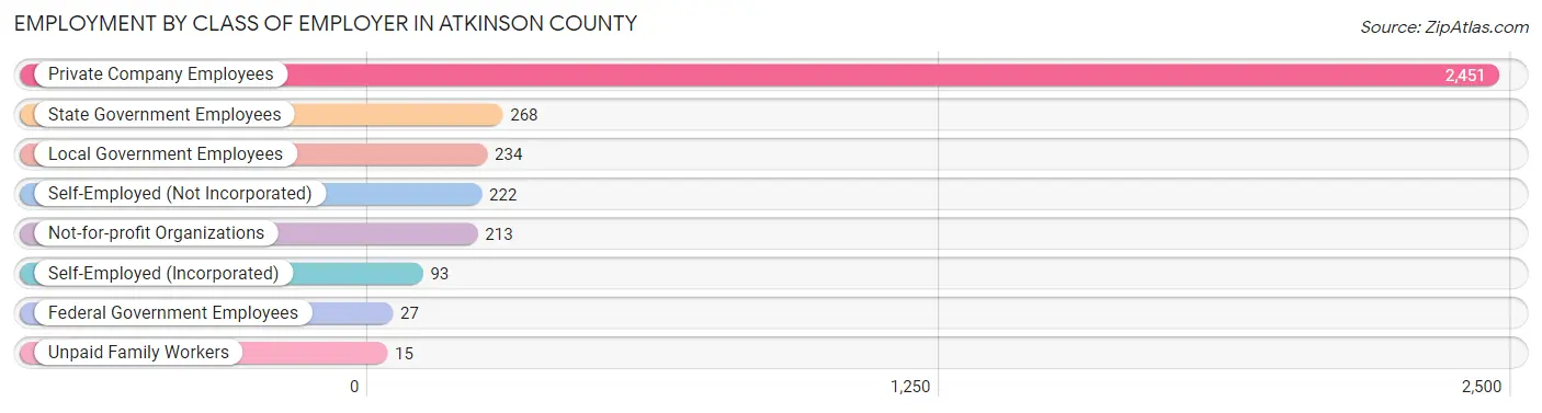Employment by Class of Employer in Atkinson County
