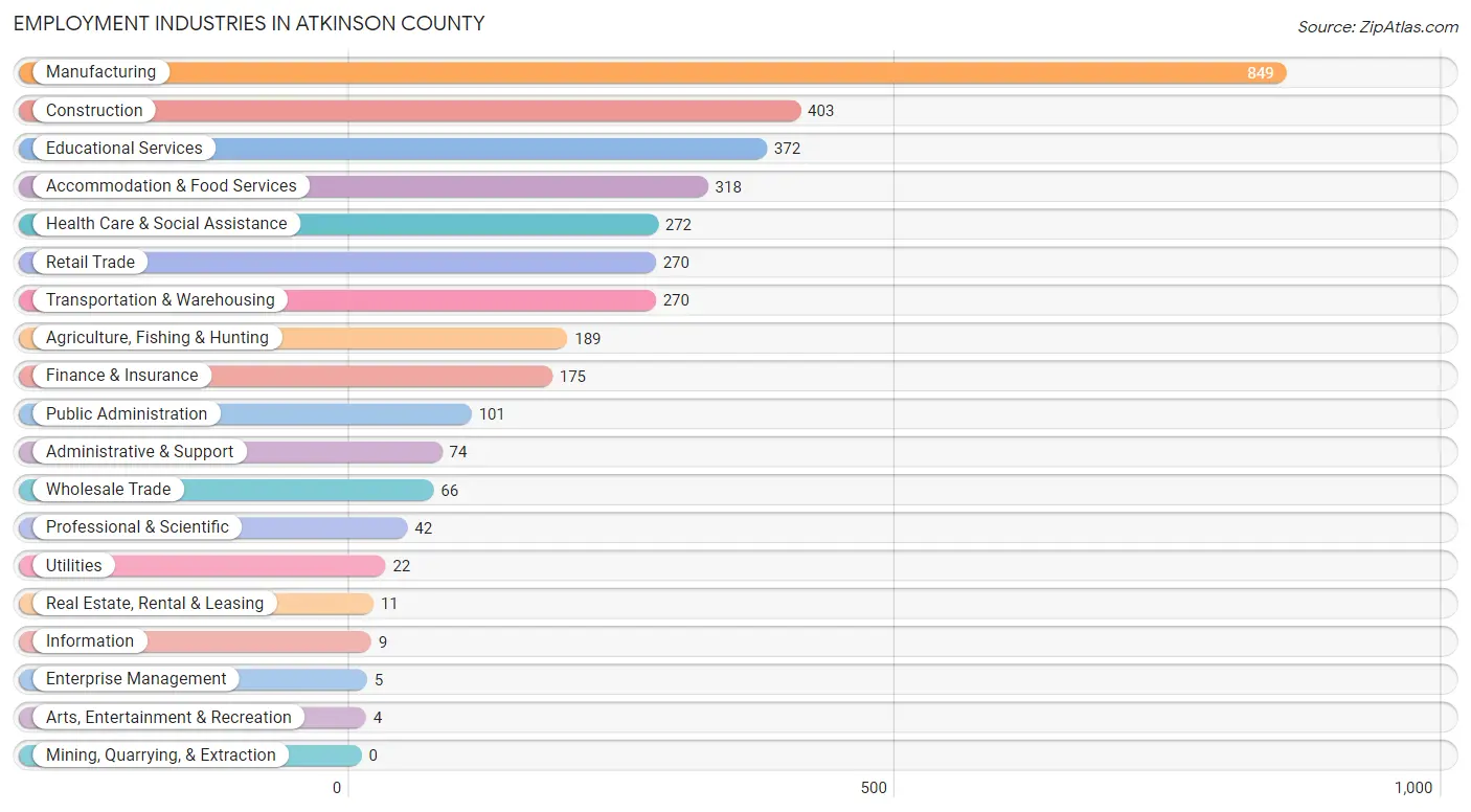 Employment Industries in Atkinson County
