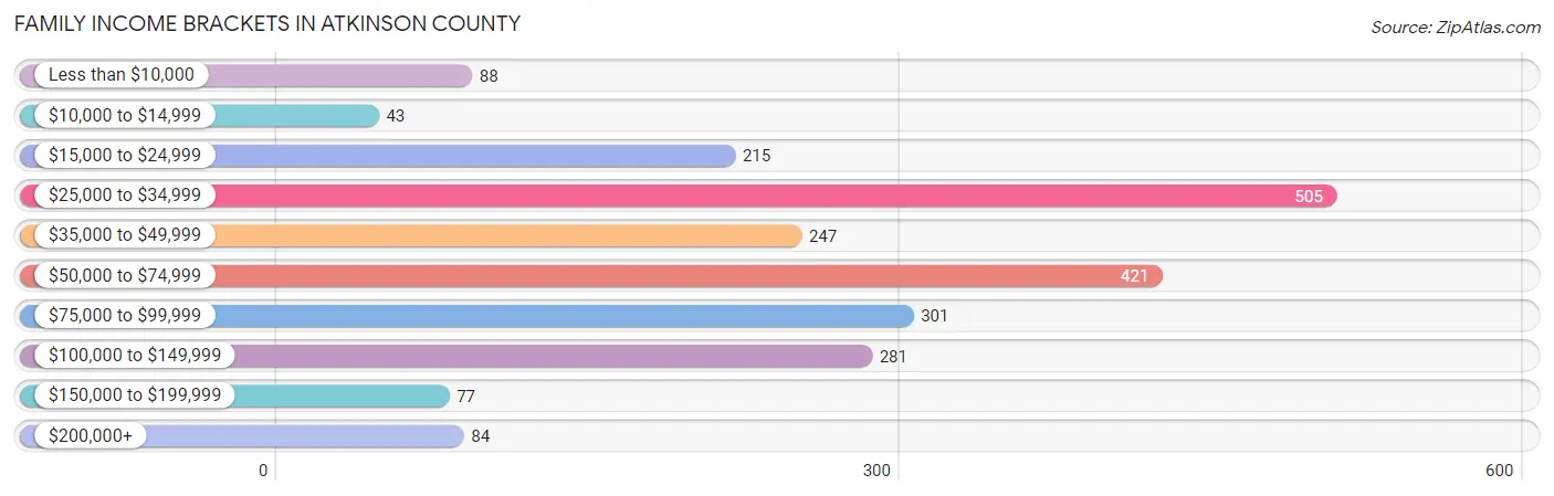 Family Income Brackets in Atkinson County