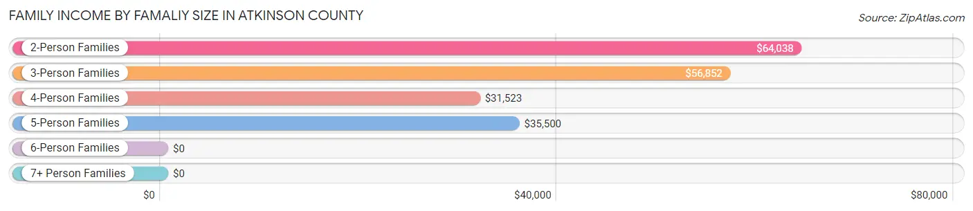 Family Income by Famaliy Size in Atkinson County