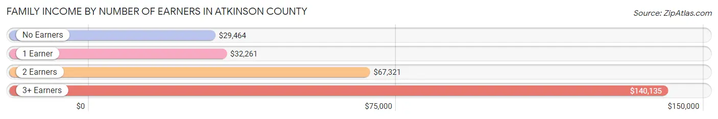 Family Income by Number of Earners in Atkinson County