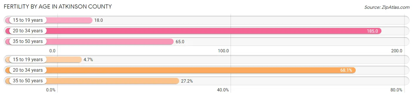 Female Fertility by Age in Atkinson County