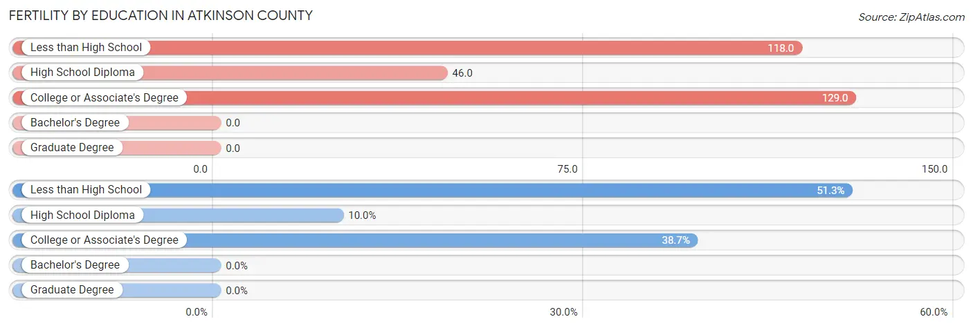 Female Fertility by Education Attainment in Atkinson County