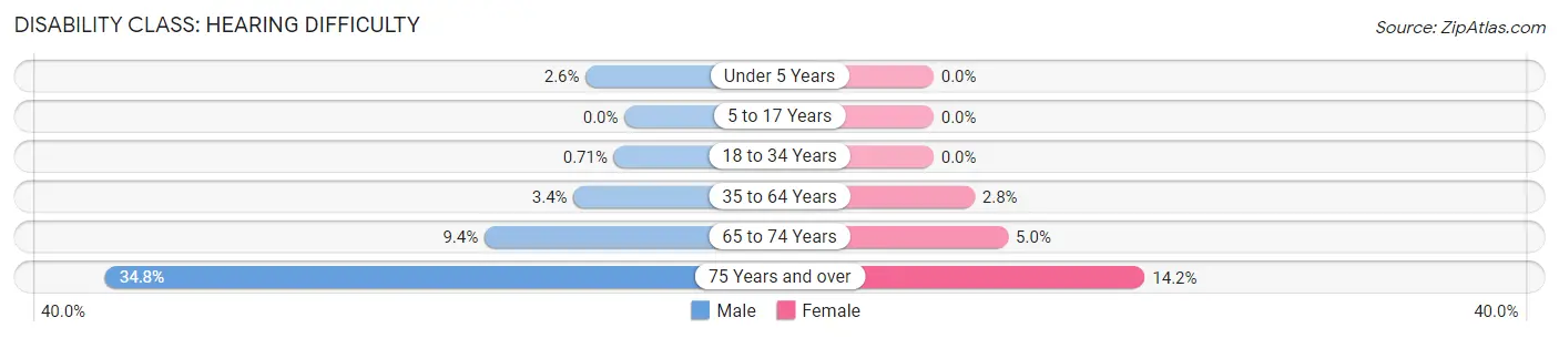 Disability in Atkinson County: <span>Hearing Difficulty</span>