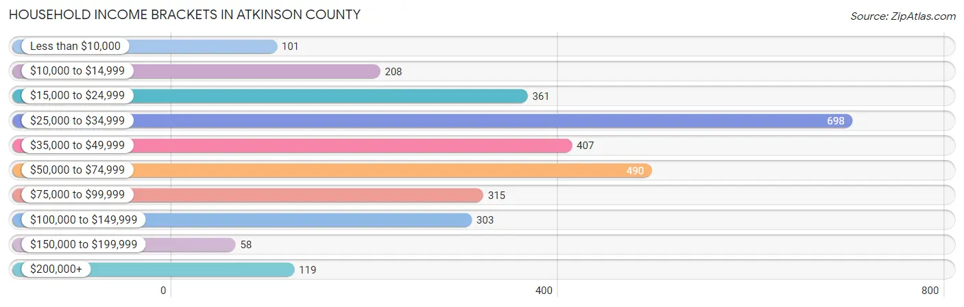 Household Income Brackets in Atkinson County