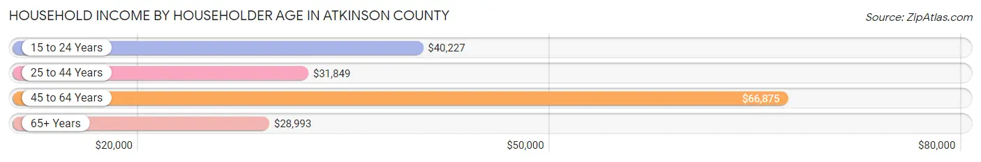 Household Income by Householder Age in Atkinson County