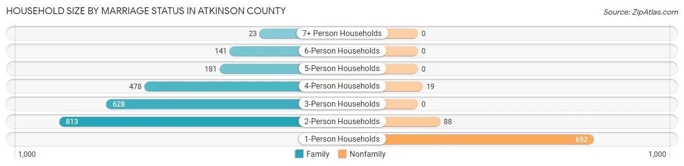 Household Size by Marriage Status in Atkinson County