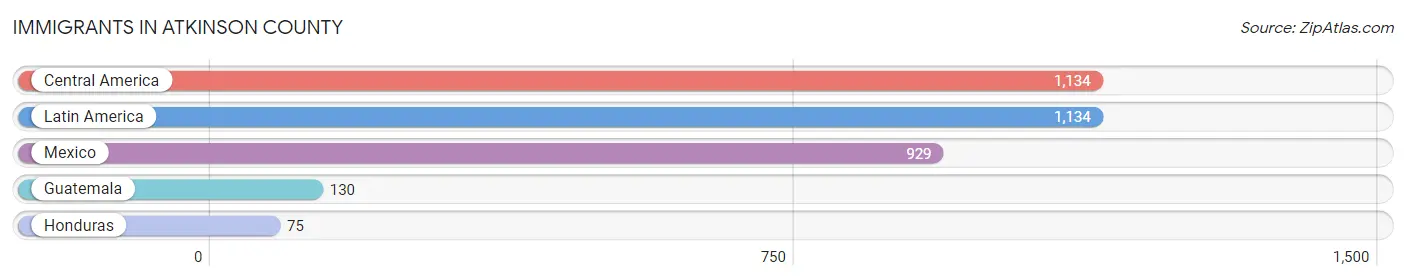 Immigrants in Atkinson County