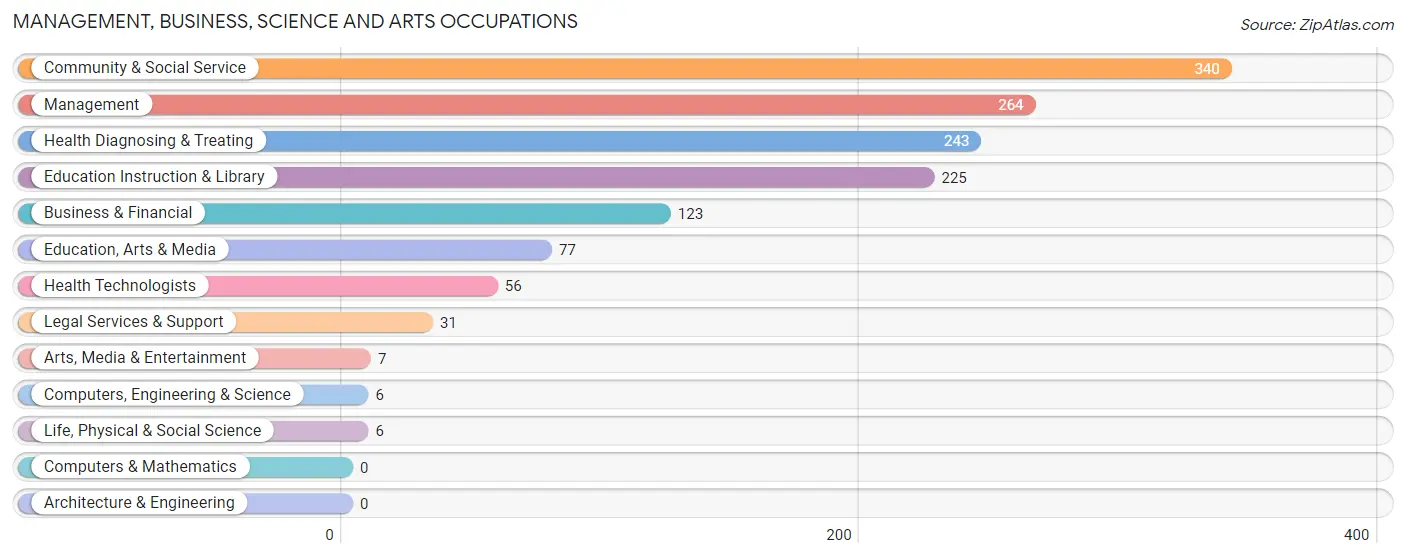 Management, Business, Science and Arts Occupations in Atkinson County
