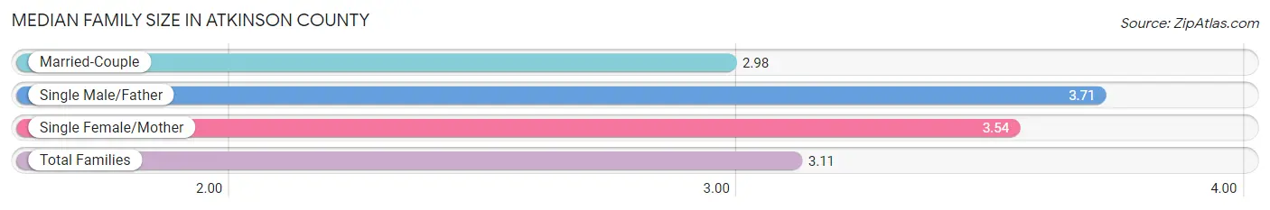 Median Family Size in Atkinson County