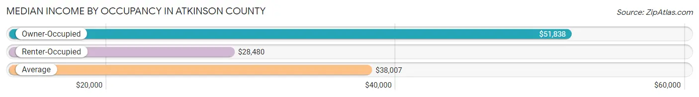 Median Income by Occupancy in Atkinson County